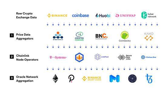Chainlink 如何为 DeFi 协议喂价?解析三个数据聚合层