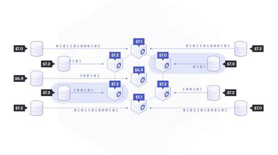 Chainlink 如何为 DeFi 协议喂价?解析三个数据聚合层