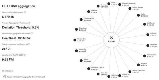 Chainlink 如何为 DeFi 协议喂价?解析三个数据聚合层