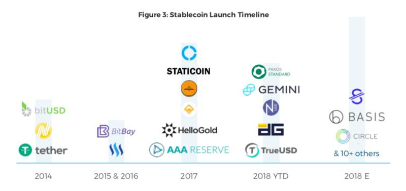 DeFi算法稳定币:稳定币的新时代