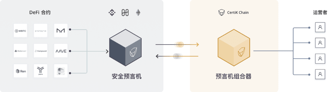 Harmony联合CertiK安全预言机,为安全DeFi生态系统赋能