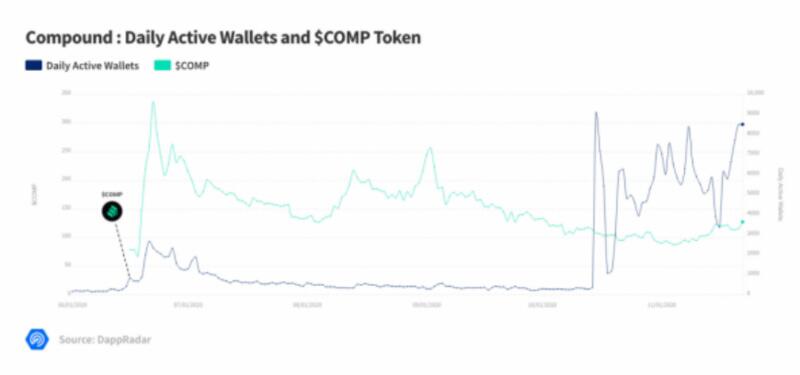 借助DeFi,NFT发展达到历史新高