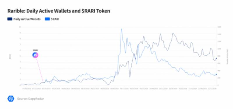 借助DeFi,NFT发展达到历史新高