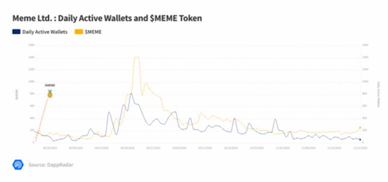 借助DeFi,NFT发展达到历史新高