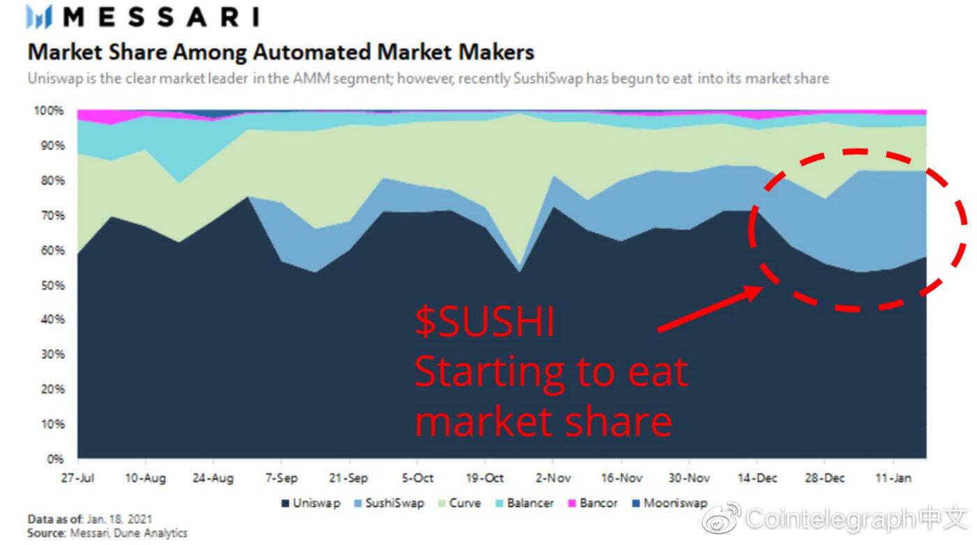 自并入Yearn后,SushiSwap正在蚕食Uniswap的市场份额