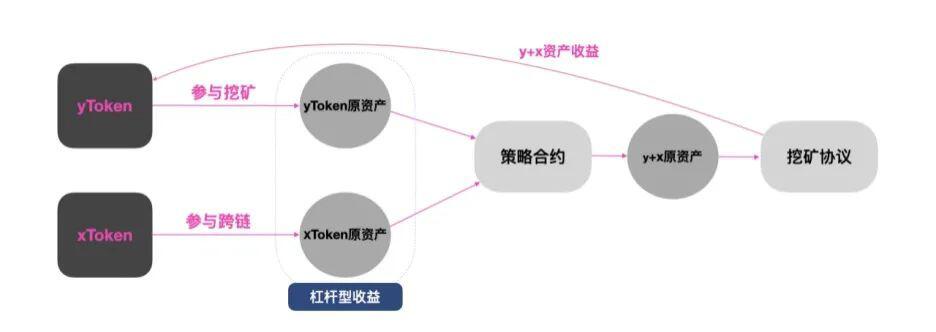 达鸿飞:Flamingo下一步,跨链DeFi的全新蓝图