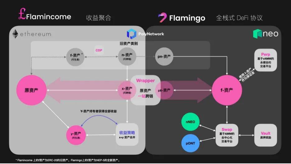 达鸿飞:Flamingo下一步,跨链DeFi的全新蓝图
