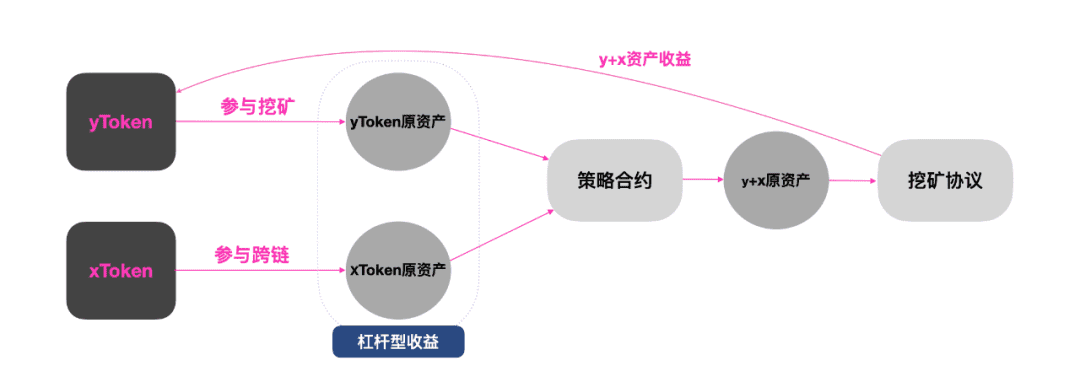 Flamingo下一步: 跨链DeFi的全新蓝图