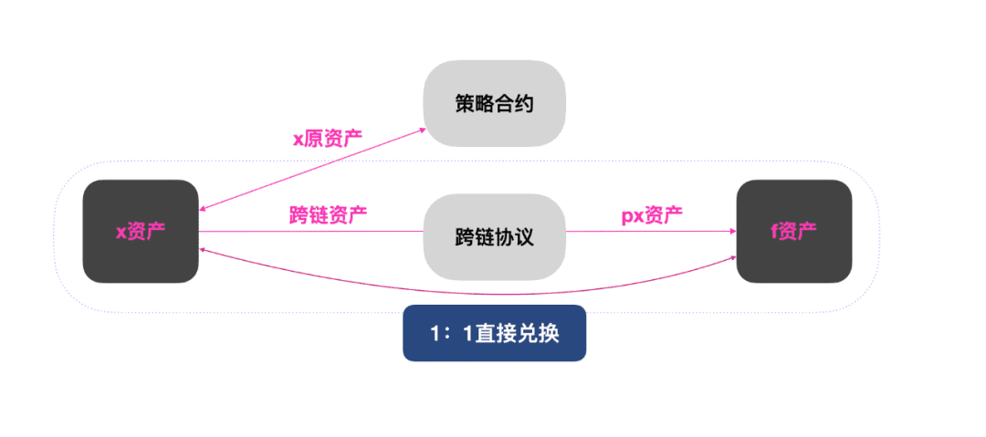 Flamingo下一步: 跨链DeFi的全新蓝图
