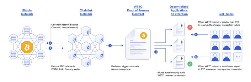 利用Chainlink预言机储备金证明提升DeFi抵押品的透明性