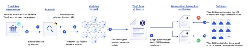 利用Chainlink预言机储备金证明提升DeFi抵押品的透明性