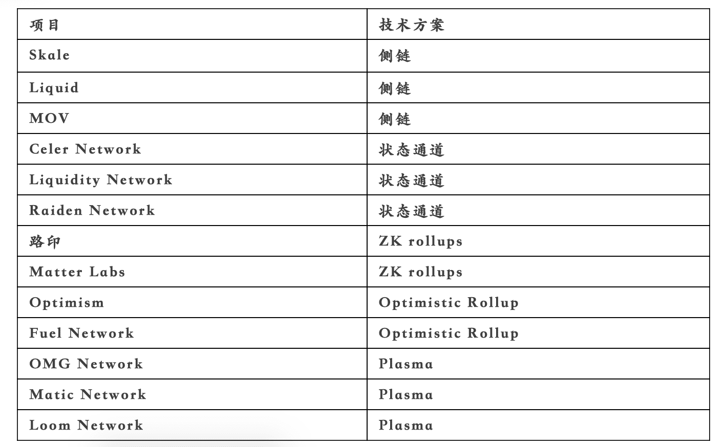 Layer2火热背后:是DeFi归宿么?