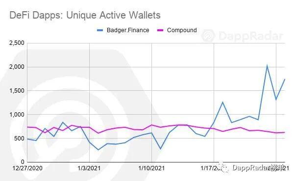 Badger使比特币在DeFi中变得越来越重要
