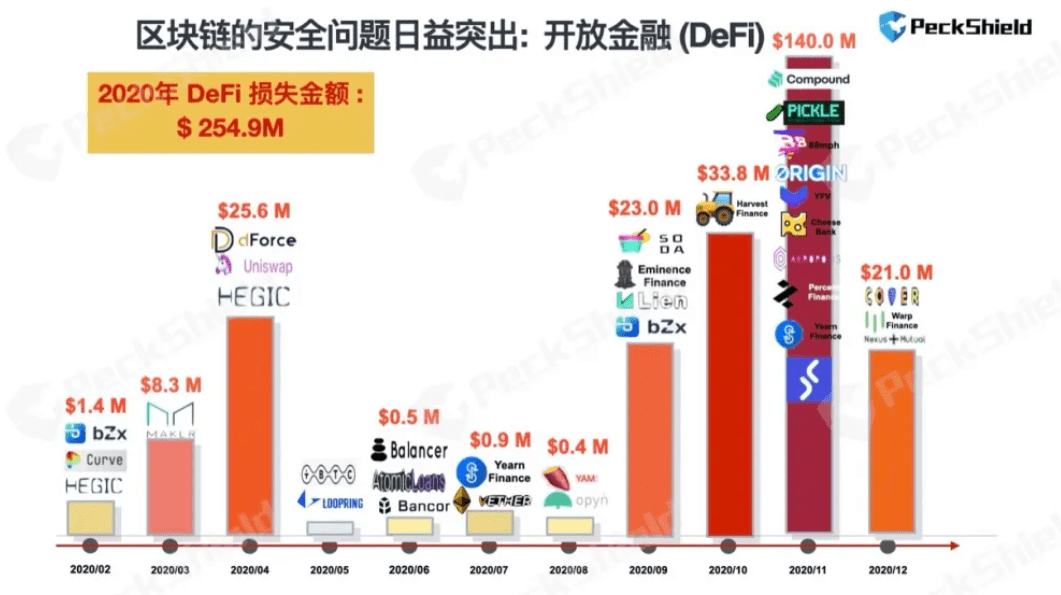 DeFi新高,新一轮盛宴要来了?