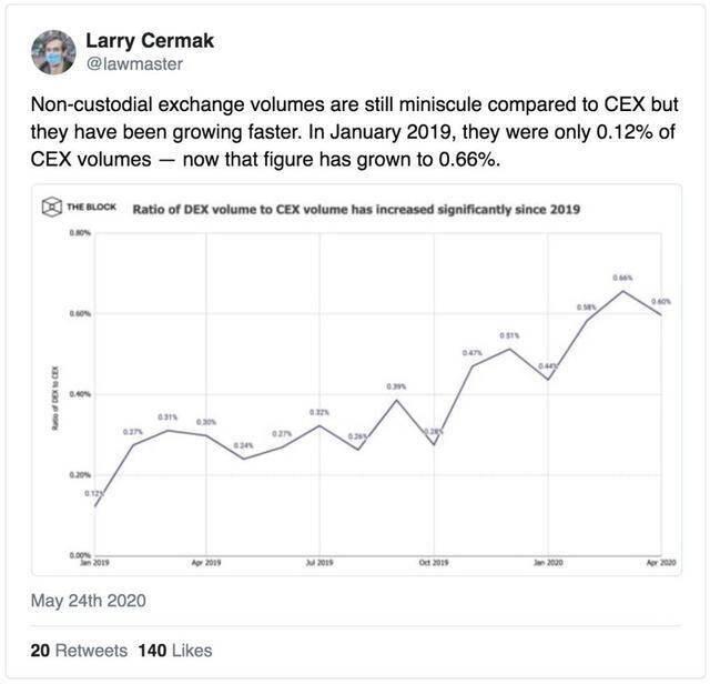 一文细数2020年推特上的DeFi“圣经”