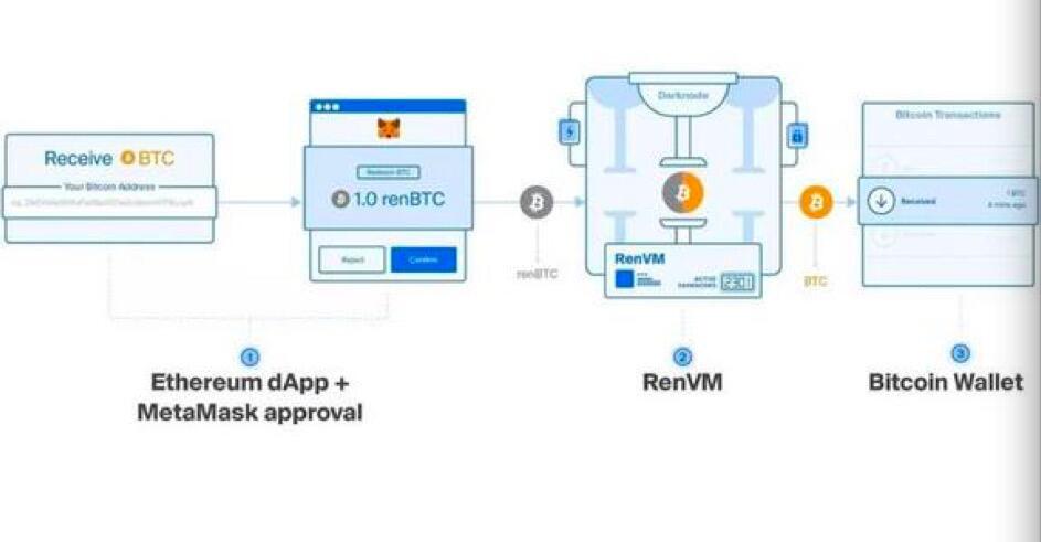 renBTC如果实现了去中心化，你还会用WBTC吗？