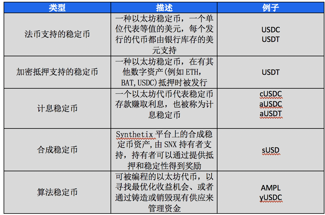 稳定币如何在以太坊上助力DeFi?