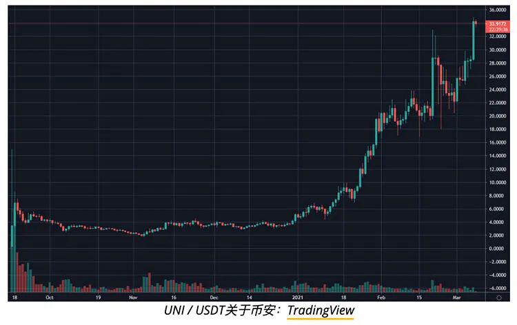 UNI在一周内暴涨50%,成为前十大加密货币中首个DeFi代币