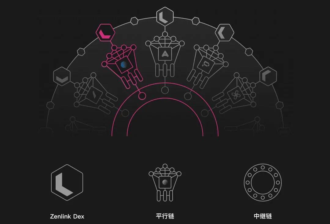 波卡 DeFi 大幕将启 ,Zenlink 的流动性捕获手段