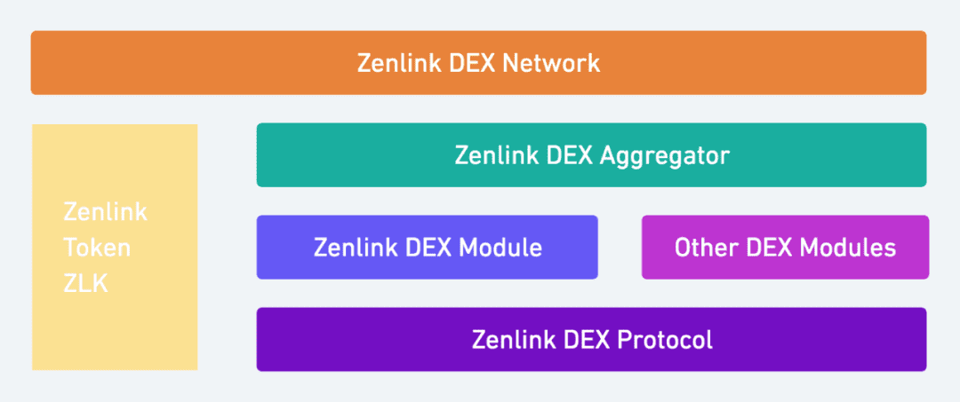 波卡 DeFi 大幕将启 ,Zenlink 的流动性捕获手段
