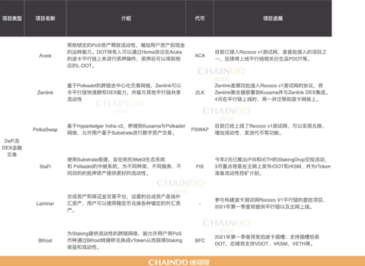 波卡平行链插槽拍卖在即,DeFi和DEX金融类项目成竞拍主力军?