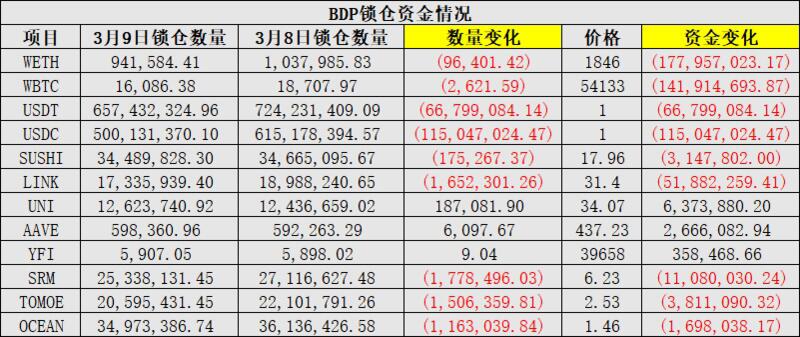 5亿美元出逃、币价跌去80%,BDP终究成为资本的弃子?