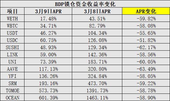 5亿美元出逃、币价跌去80%,BDP终究成为资本的弃子?