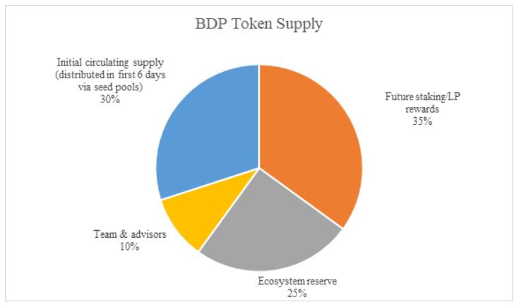 5亿美元出逃、币价跌去80%,BDP终究成为资本的弃子?