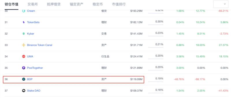 BDP高开低走,「链上数交所」泡沫速破