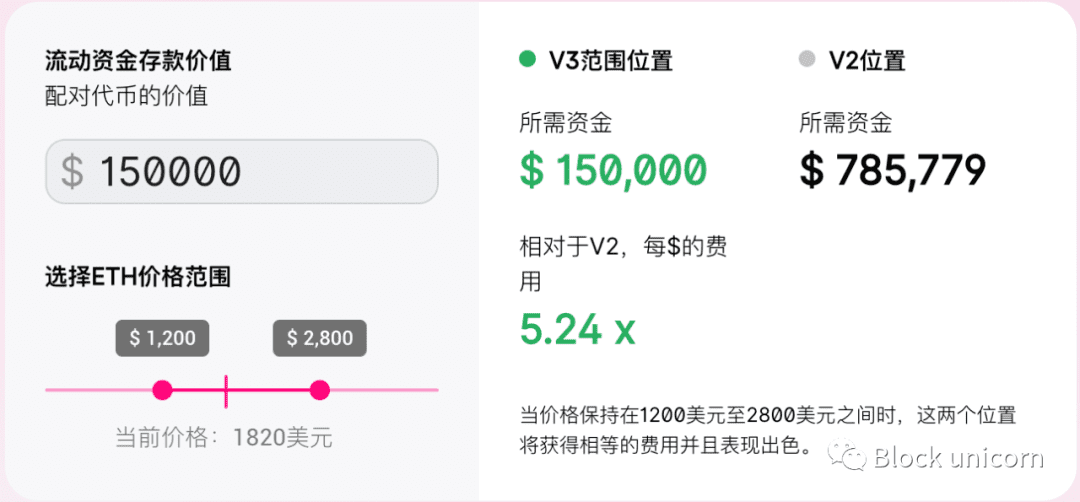Uniswap V3正式官宣,预计5月5日上以太坊主网