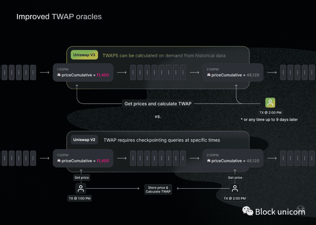Uniswap V3正式官宣,预计5月5日上以太坊主网