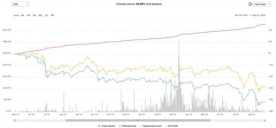 AMM「无常损失」难题可解吗?了解 Bancor 单边流动性与无常损失保险策略