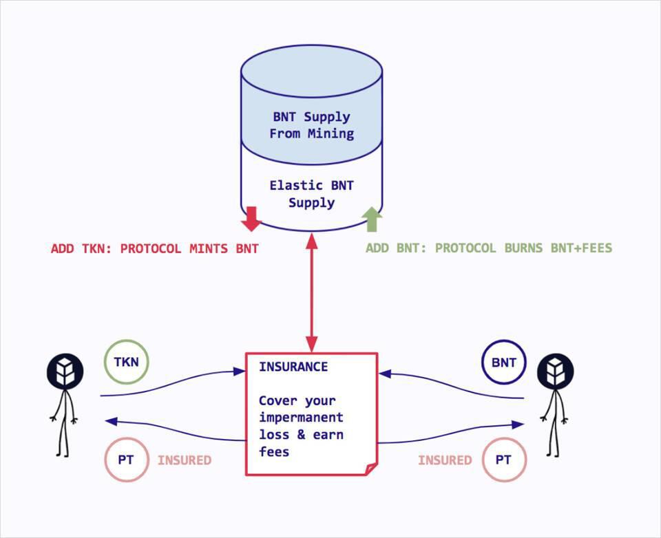 AMM「无常损失」难题可解吗?了解 Bancor 单边流动性与无常损失保险策略