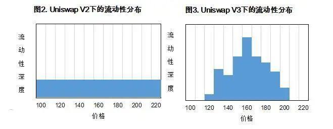 解析Uniswap V3中的几个争议问题