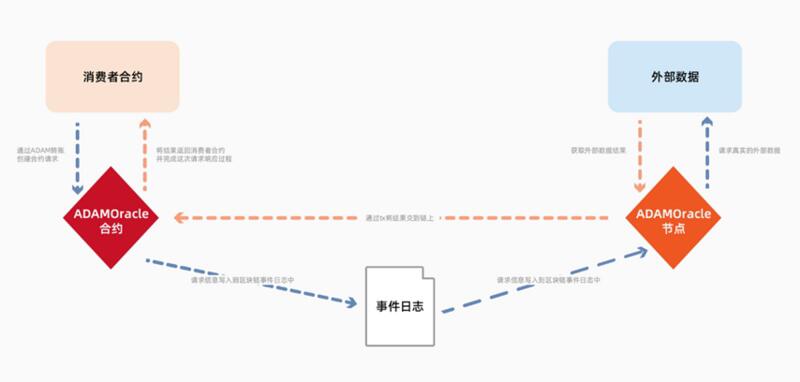 去中心化预言机ADAMoracle如何助力OKExChain生态爆发?