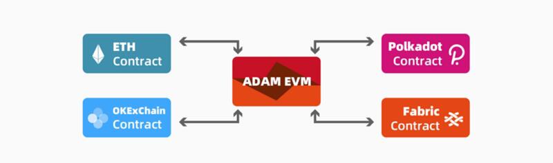 去中心化预言机ADAMoracle如何助力OKExChain生态爆发?