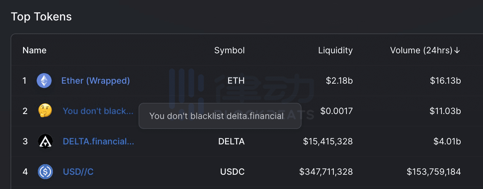 Delta.Finance「虚假交易量」被拉黑引发讨论:Uniswap做错了吗?