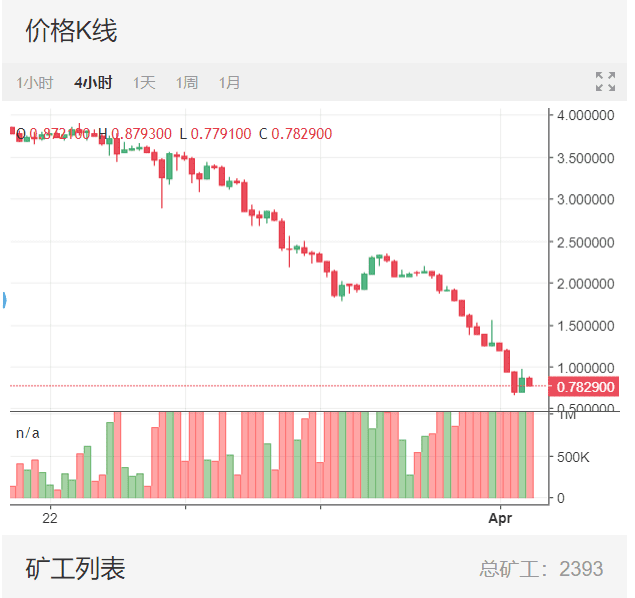 88天,EOS最大的算法稳定币崩盘