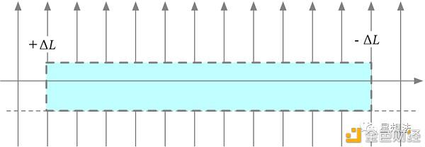 uniswap V3技术白皮书导读:核心是流动性集中