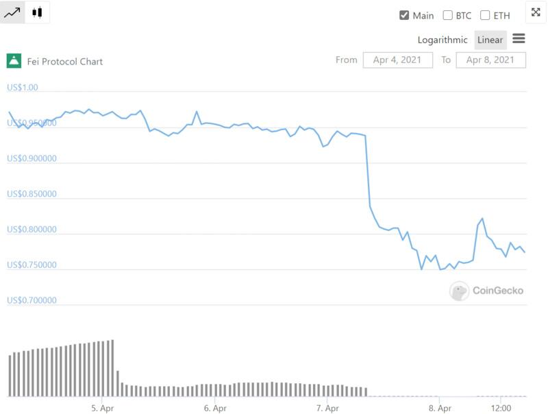 上线4天一路跌至0.77美元的算法稳定币Fei，究竟怎么了？