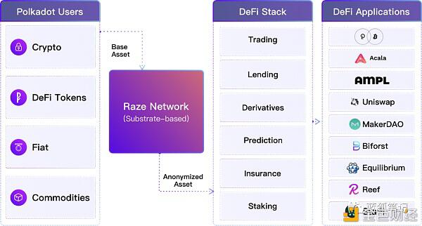 Raze:基于波卡生态的跨链隐私层
