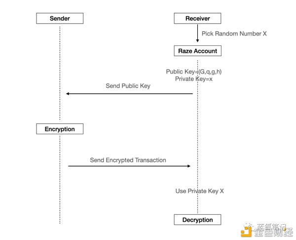 Raze:基于波卡生态的跨链隐私层