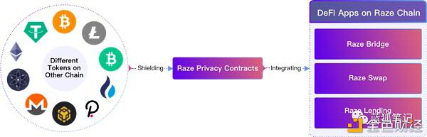 Raze:基于波卡生态的跨链隐私层