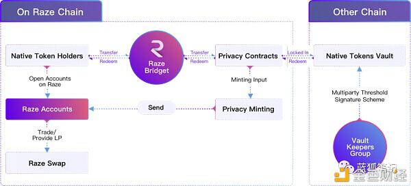 Raze:基于波卡生态的跨链隐私层