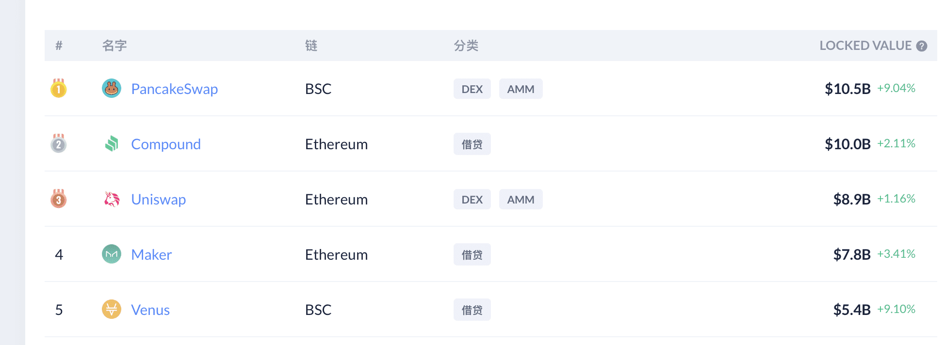 ETH刷新历史新高，DeFi王座却快丢了
