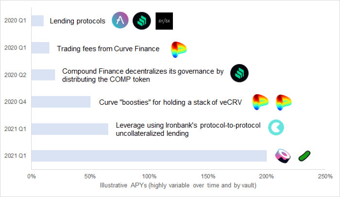 Yearn能否颠覆110万亿美元的资产管理行业?