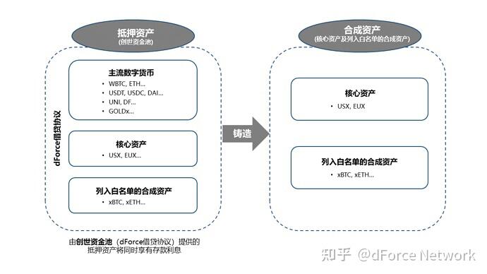 三剑合璧的借贷、稳定币及合成资产协议