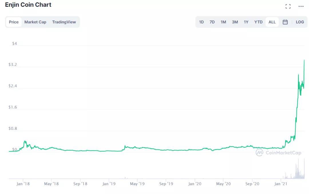 ICO，DeFi，NFT：区块链接下来会颠覆什么？