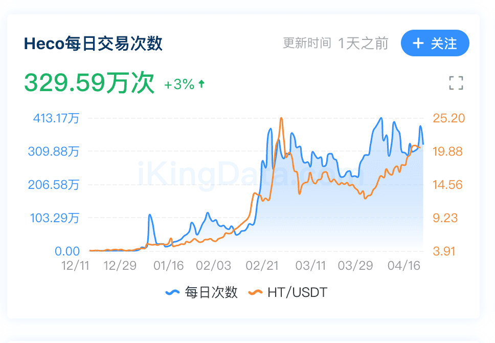 FLUX即将上线HECO可否再创TVL记录?