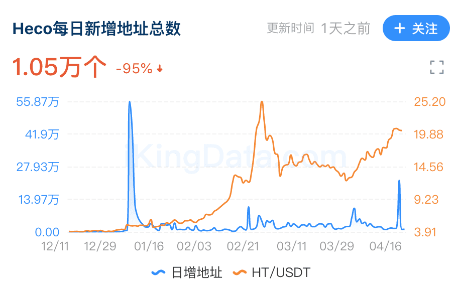 FLUX即将上线HECO可否再创TVL记录?